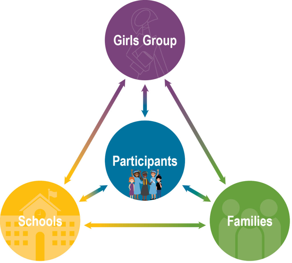 Participant Centered Model