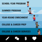 School-Year Program, Summer Program, Year-Round Enrichment, College & Career Prep, College & Career Services