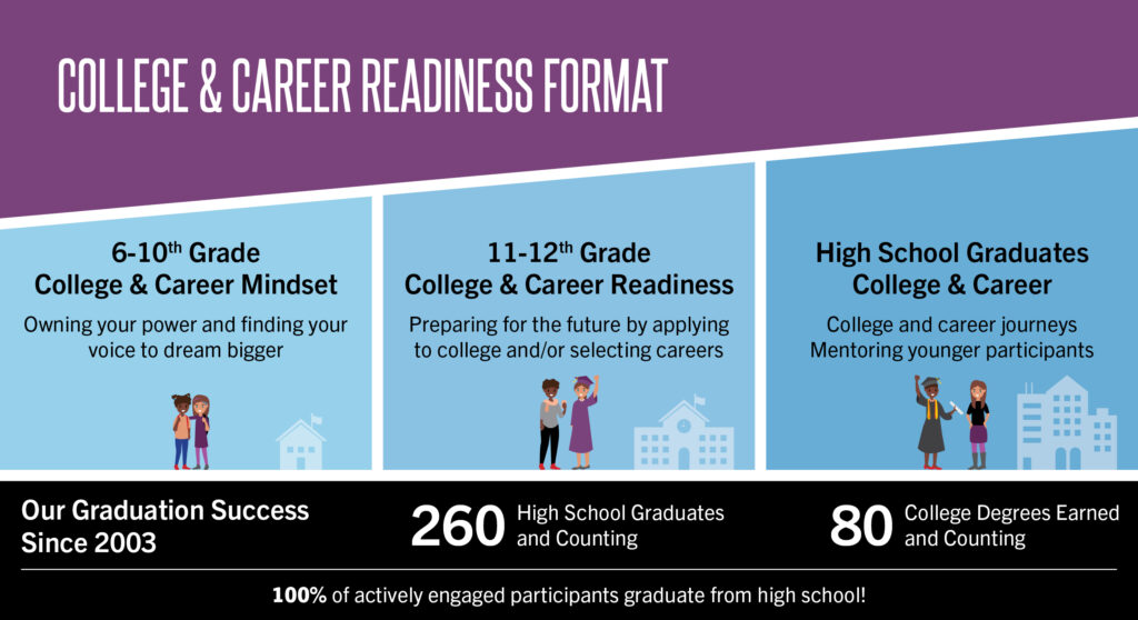 College and Career Readiness Format