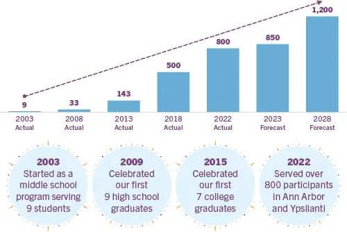 2003: Started as a middle school program serving 9 students
2009: Celebrated our first 9 high school graduates
2015: Celebrated our first 7 college graduates
2022: Served over 800 participants in Ann Arbor and Ypsilanti