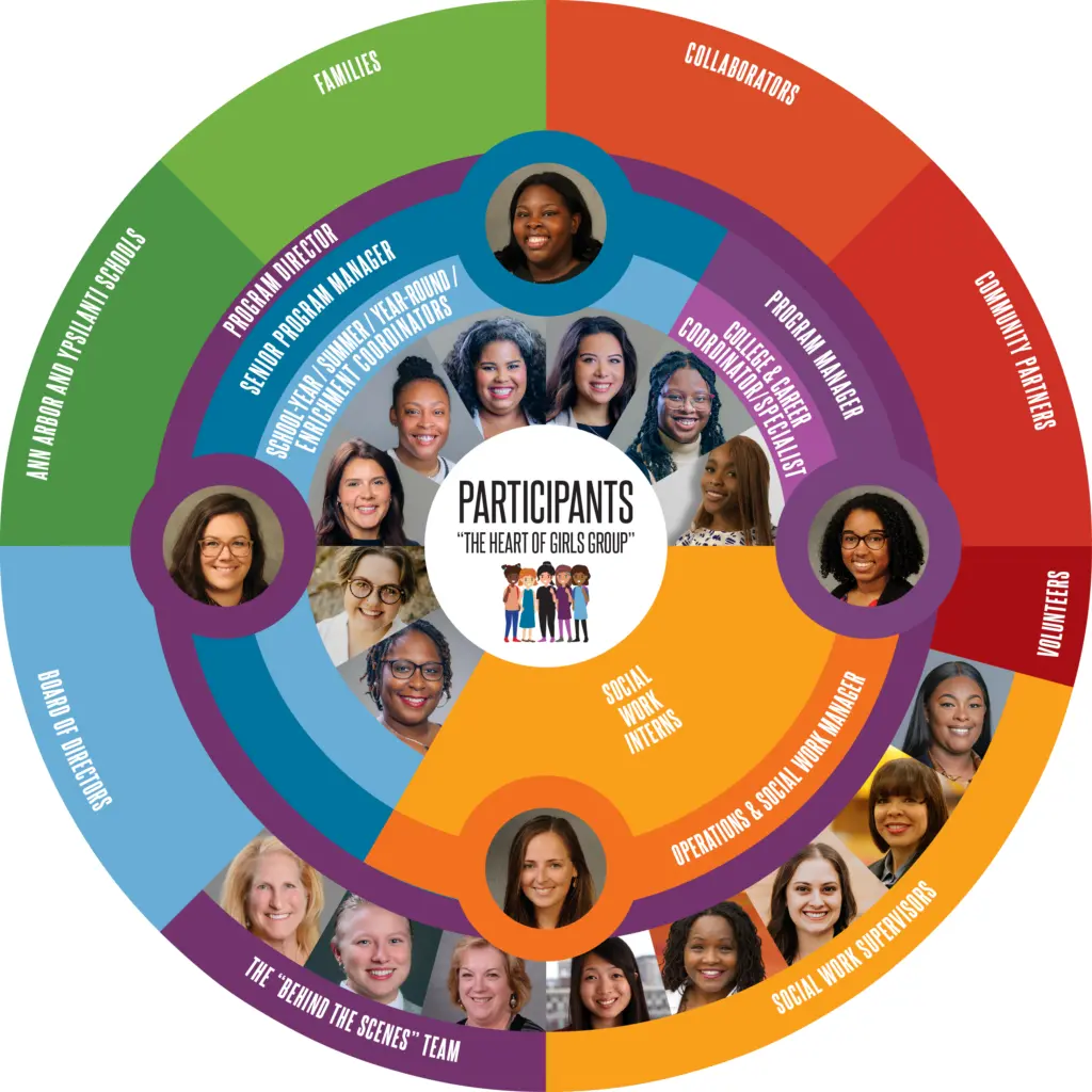 Diagram of staff members and Girls Group team