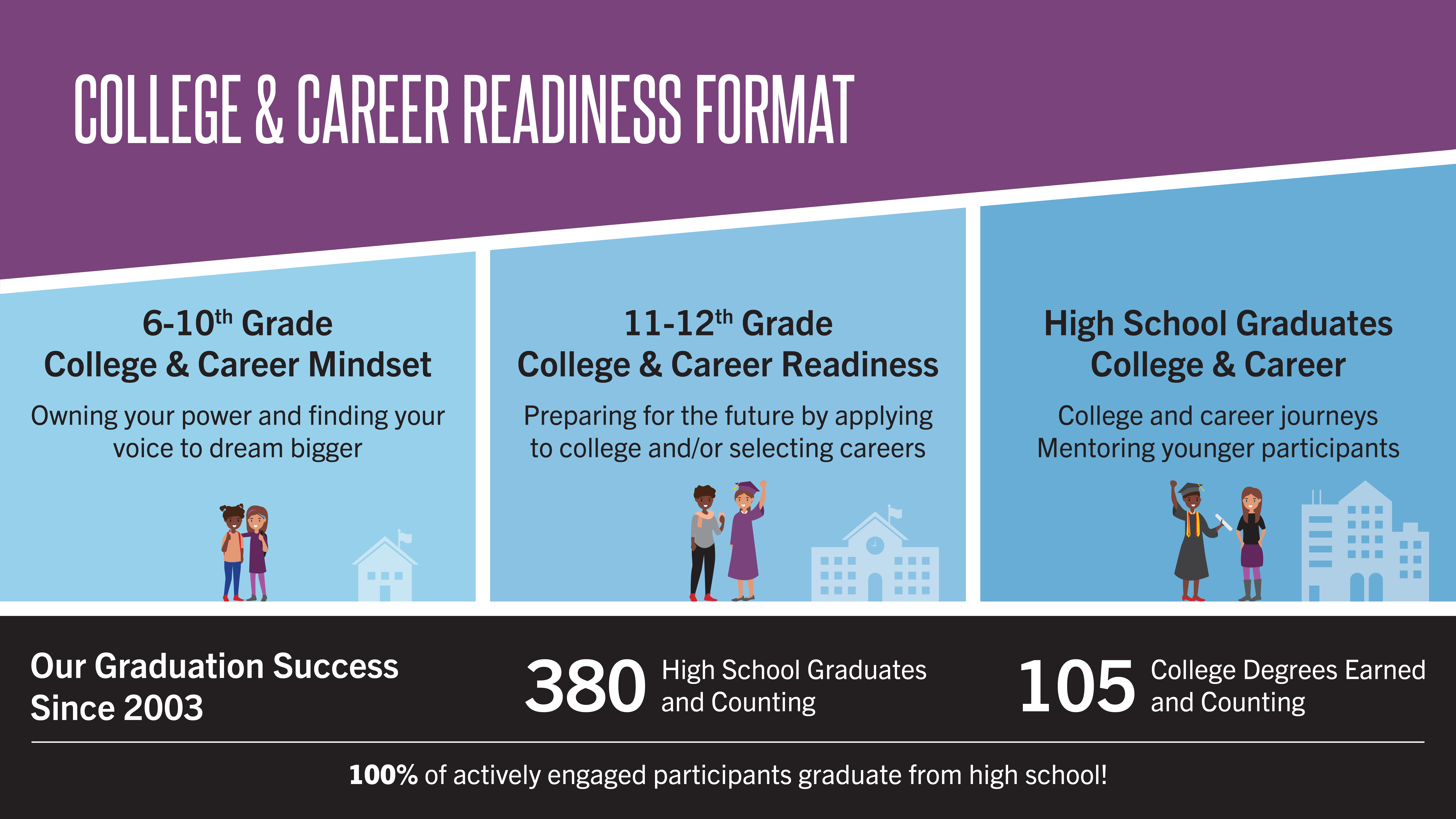 College & Career Readiness Format