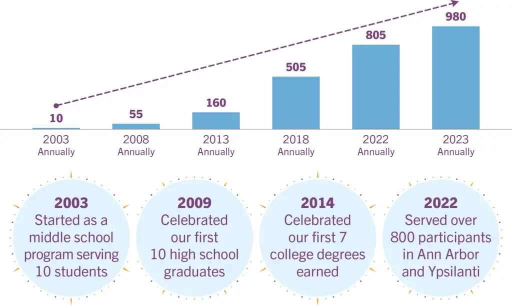 Bar chart of participants served from 2003 to 2023